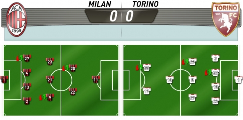 Sestavy: Milano versus Torino